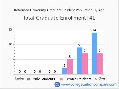 Reformed University 2024 Graduate Enrollment by Age chart