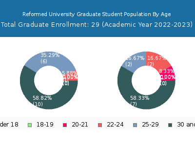 Reformed University 2023 Graduate Enrollment Age Diversity Pie chart