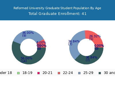 Reformed University 2024 Graduate Enrollment Age Diversity Pie chart