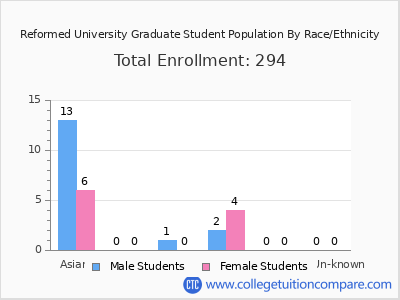 Reformed University 2025 Graduate Enrollment by Gender and Race chart
