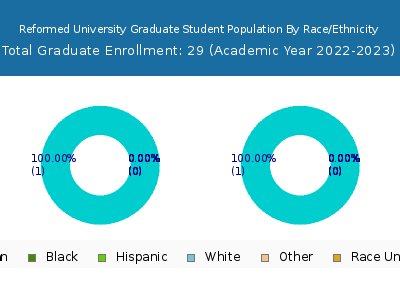 Reformed University 2023 Graduate Enrollment by Gender and Race chart