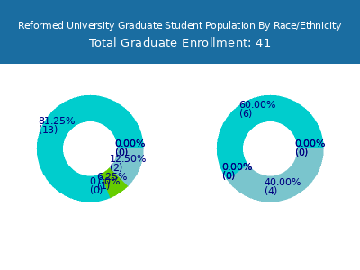 Reformed University 2025 Graduate Enrollment by Gender and Race chart