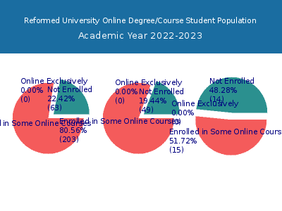 Reformed University 2023 Online Student Population chart
