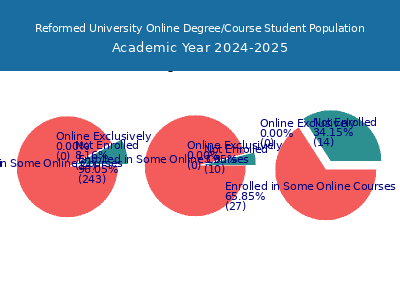 Reformed University 2025 Online Student Population chart