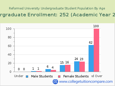 Reformed University 2023 Undergraduate Enrollment by Age chart