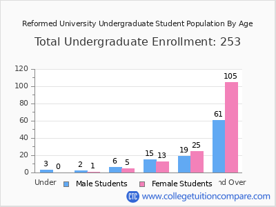 Reformed University 2024 Undergraduate Enrollment by Age chart