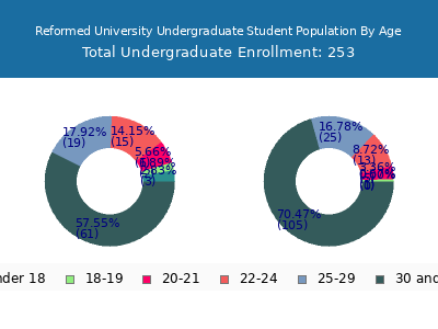 Reformed University 2024 Undergraduate Enrollment Age Diversity Pie chart