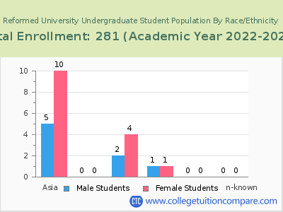 Reformed University 2023 Undergraduate Enrollment by Gender and Race chart