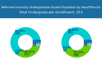 Reformed University 2025 Undergraduate Enrollment by Gender and Race chart