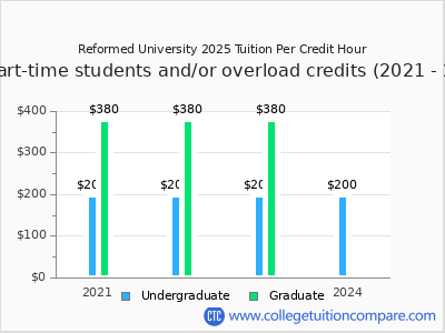 Reformed University 2024 cost per credit hour chart