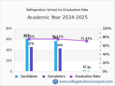 Refrigeration School Inc graduation rate by gender
