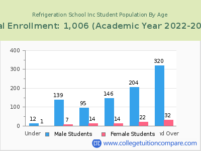 Refrigeration School Inc 2023 Student Population by Age chart