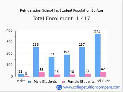 Refrigeration School Inc 2025 Student Population by Age chart