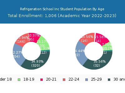 Refrigeration School Inc 2023 Student Population Age Diversity Pie chart