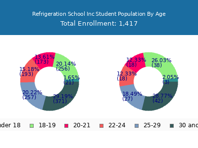 Refrigeration School Inc 2025 Student Population Age Diversity Pie chart