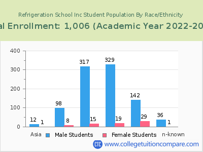 Refrigeration School Inc 2023 Student Population by Gender and Race chart