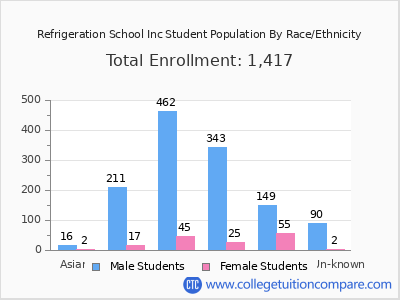 Refrigeration School Inc 2025 Student Population by Gender and Race chart