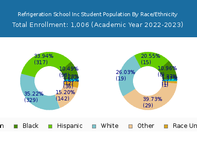 Refrigeration School Inc 2023 Student Population by Gender and Race chart