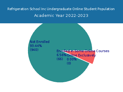 Refrigeration School Inc 2023 Online Student Population chart