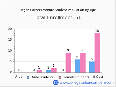 Regan Career Institute 2024 Student Population by Age chart