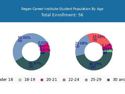 Regan Career Institute 2024 Student Population Age Diversity Pie chart