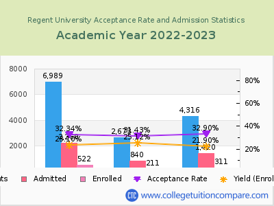 Regent University 2023 Acceptance Rate By Gender chart