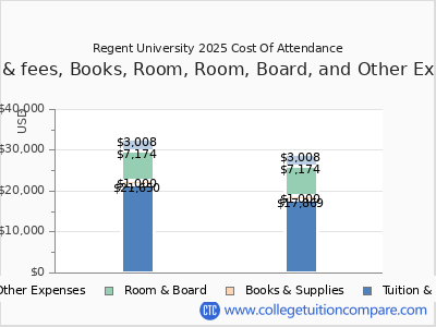 Regent University 2025 COA (cost of attendance) chart