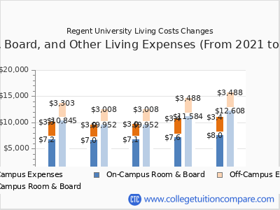 Regent University 2025 room & board cost chart
