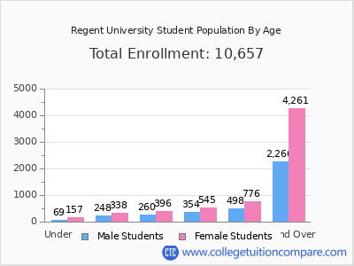 Regent University 2024 Student Population by Age chart