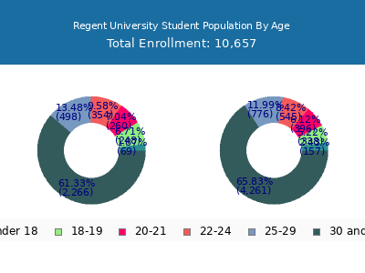 Regent University 2024 Student Population Age Diversity Pie chart