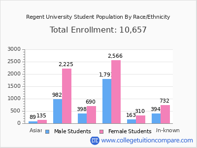 Regent University 2025 Student Population by Gender and Race chart