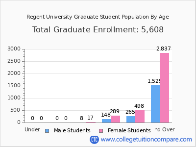 Regent University 2024 Graduate Enrollment by Age chart