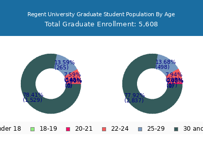 Regent University 2024 Graduate Enrollment Age Diversity Pie chart