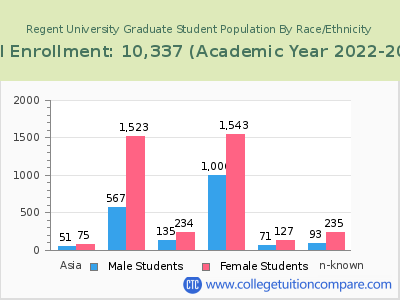 Regent University 2023 Graduate Enrollment by Gender and Race chart