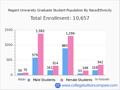Regent University 2025 Graduate Enrollment by Gender and Race chart