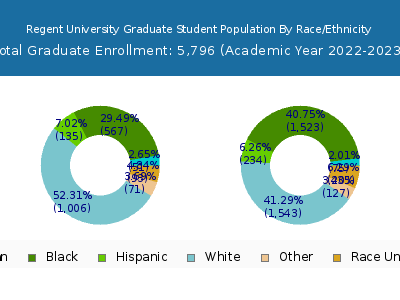 Regent University 2023 Graduate Enrollment by Gender and Race chart