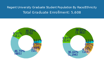 Regent University 2025 Graduate Enrollment by Gender and Race chart