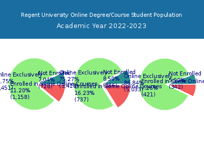 Regent University 2023 Online Student Population chart