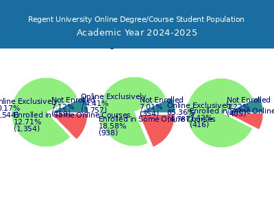 Regent University 2025 Online Student Population chart