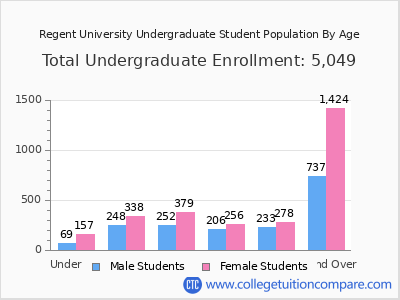 Regent University 2024 Undergraduate Enrollment by Age chart