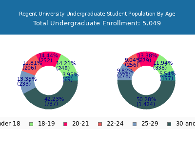 Regent University 2024 Undergraduate Enrollment Age Diversity Pie chart