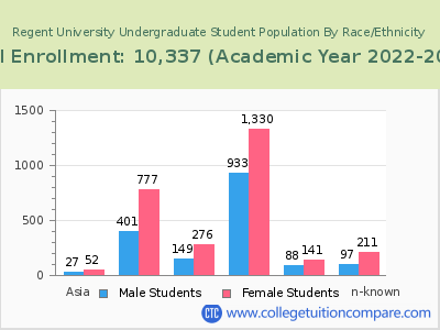 Regent University 2023 Undergraduate Enrollment by Gender and Race chart