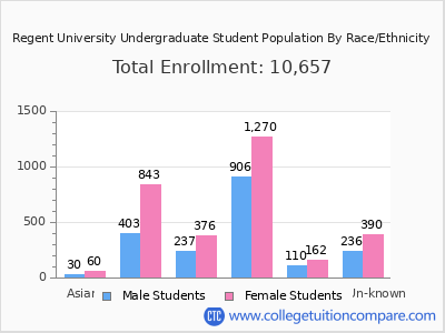 Regent University 2025 Undergraduate Enrollment by Gender and Race chart