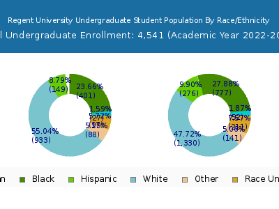 Regent University 2023 Undergraduate Enrollment by Gender and Race chart