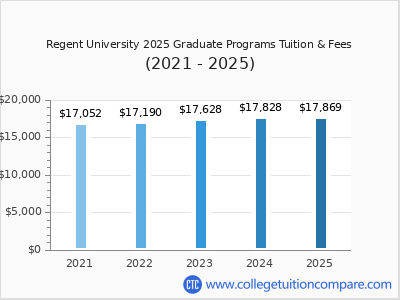 Regent University 2025 graduate tuition chart