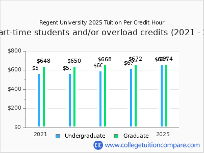 Regent University 2025 cost per credit hour chart