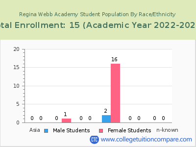 Regina Webb Academy 2023 Student Population by Gender and Race chart