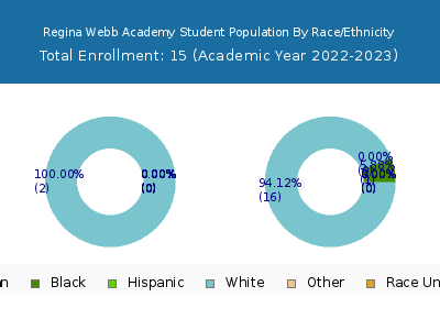 Regina Webb Academy 2023 Student Population by Gender and Race chart