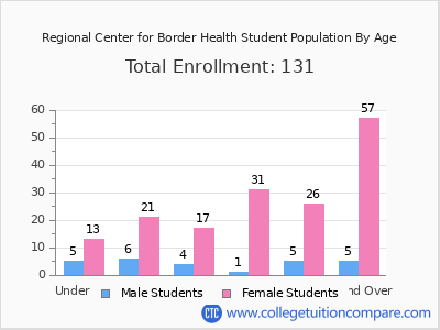 Regional Center for Border Health 2024 Student Population by Age chart