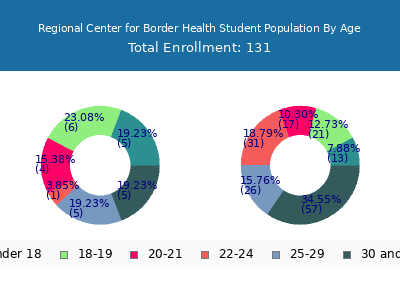 Regional Center for Border Health 2024 Student Population Age Diversity Pie chart